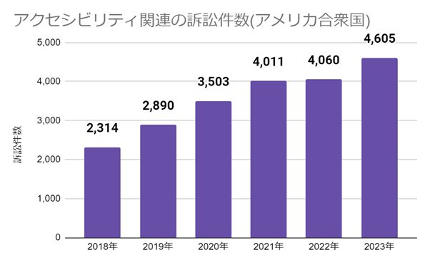 訴訟件数2018年2314件.2019年2890件.2020年3503件.2021年4011件.2022年4060.2023年4603件