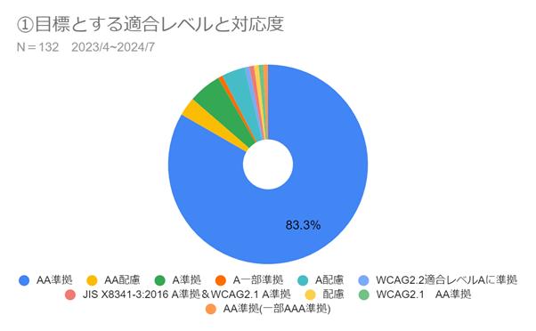 目標とする適合レベルと対応度AA準拠が83.3％