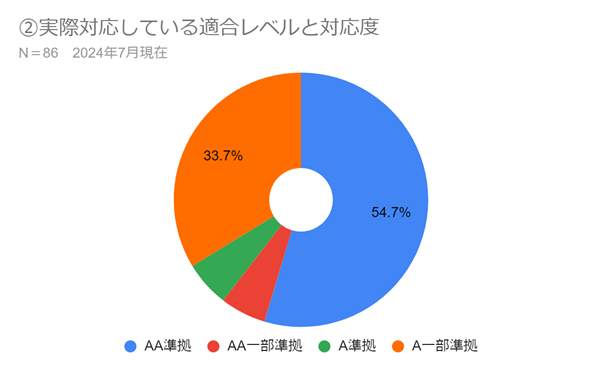 実際対応している適合レベルと対応度、AA準拠54.7％A一部準拠33.7％