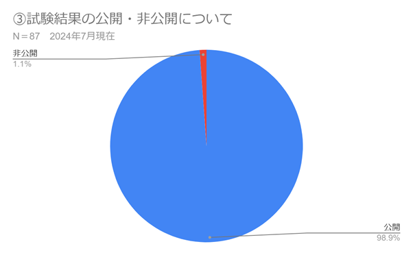 試験結果の公開非公開について、公開98.9％非公開1.1